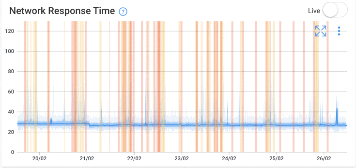 Network Audit metrics