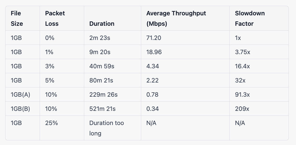 Acceptable Packet Loss Test