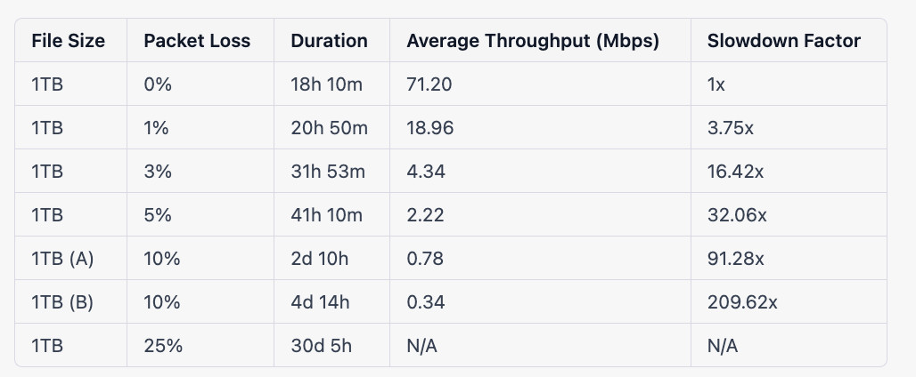 How to measure packet loss Obkio - packet loss tests