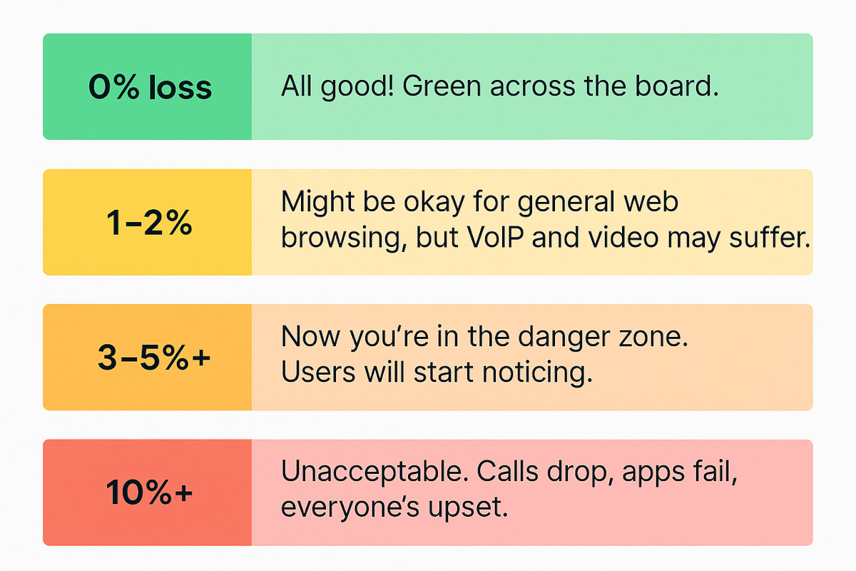 packet loss tests with obkio
