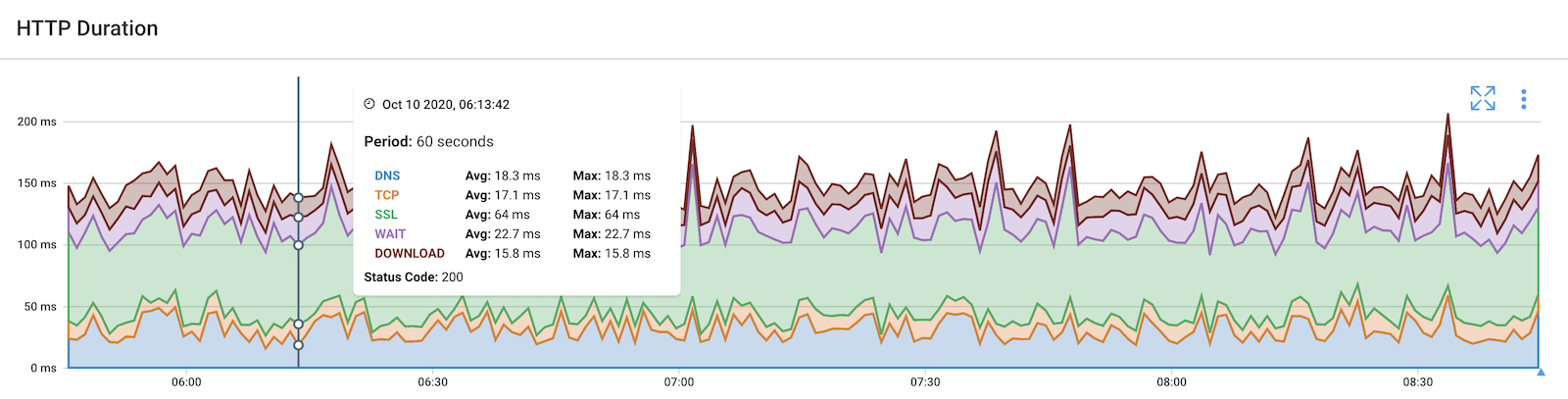 SASE Monitoring: Optimize SASE Architecture
