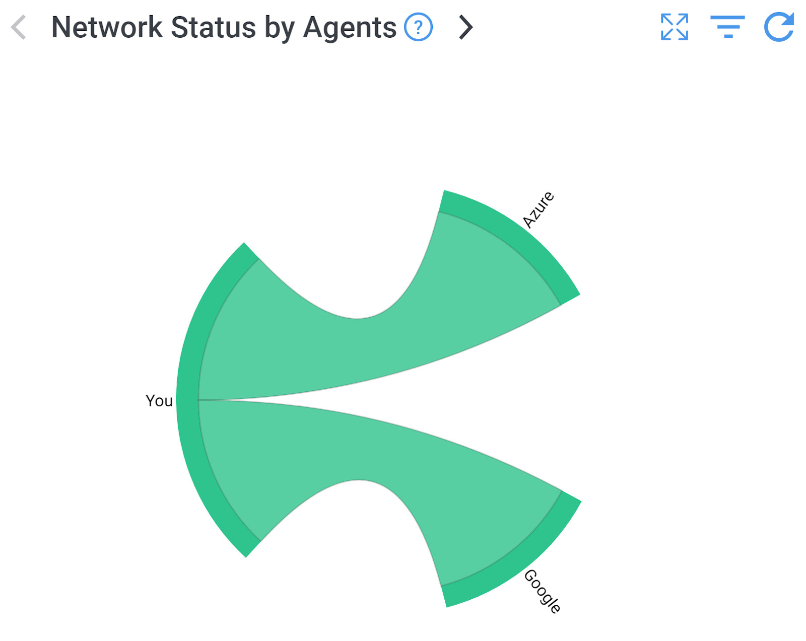 Distributed Network Monitoring Chord Diagram 3 Agents