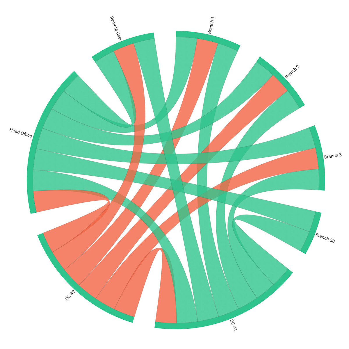 detecting network outages with Obkio Dashboard