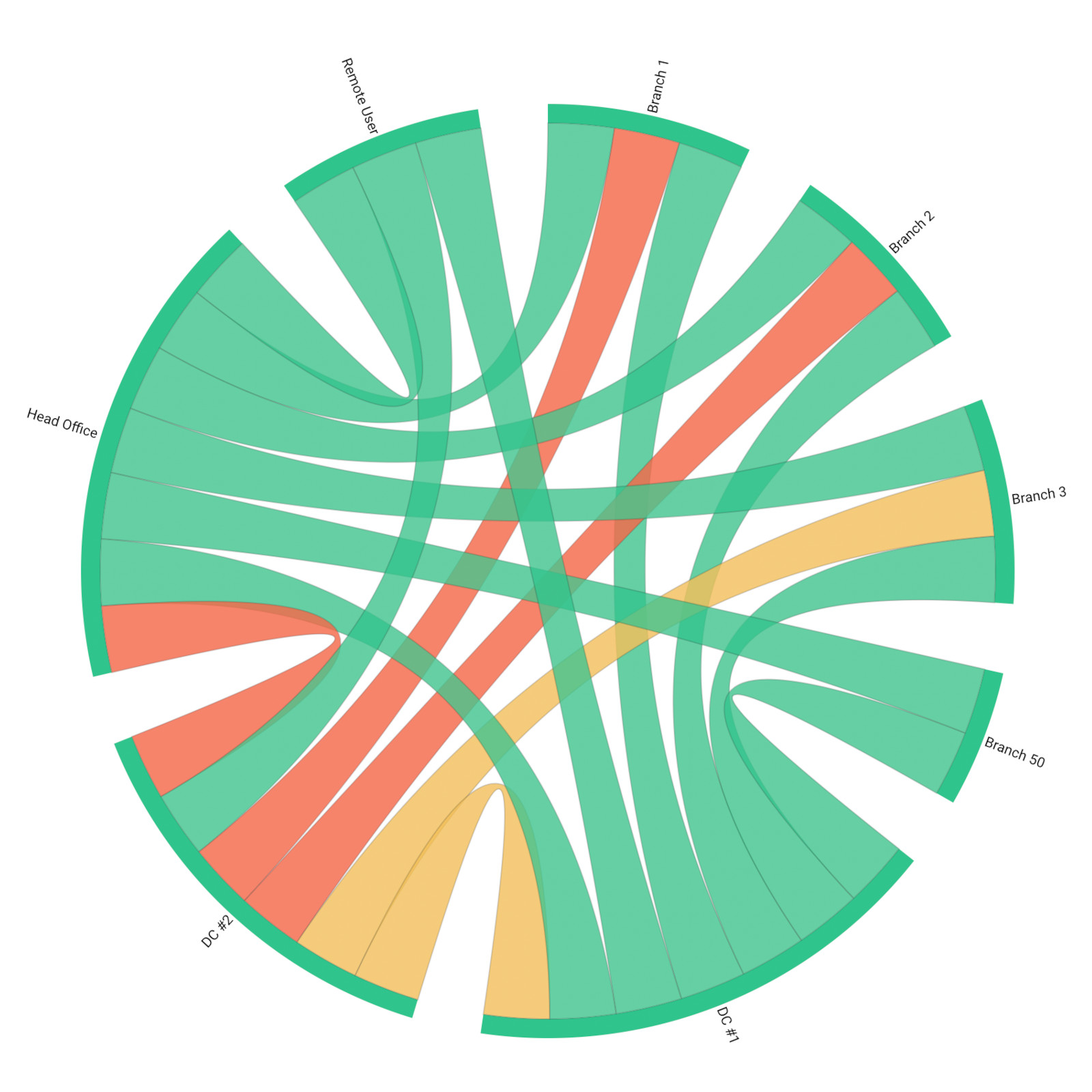 Network Congestion Monitoring - Network Metrics