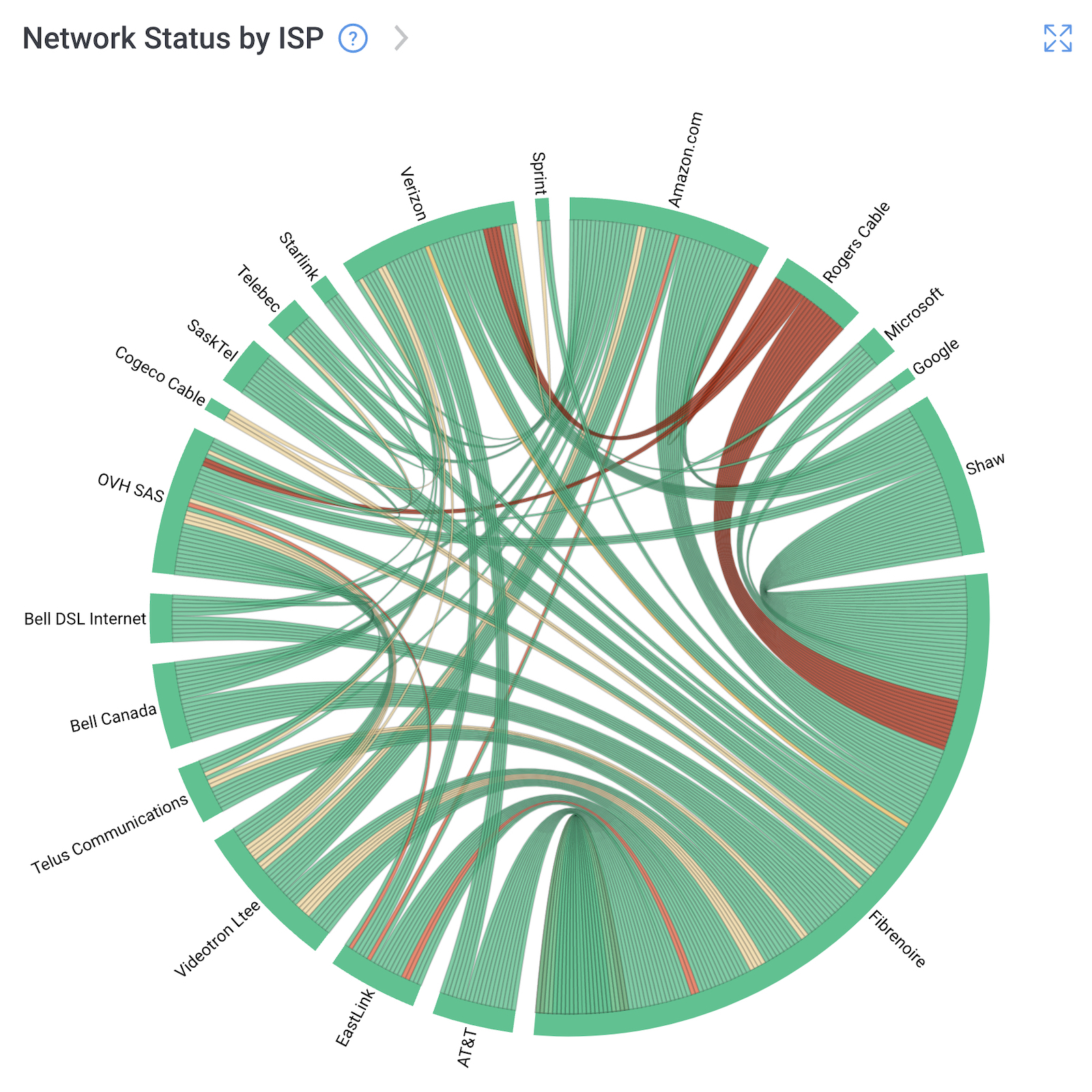 identify network downtime with obkio