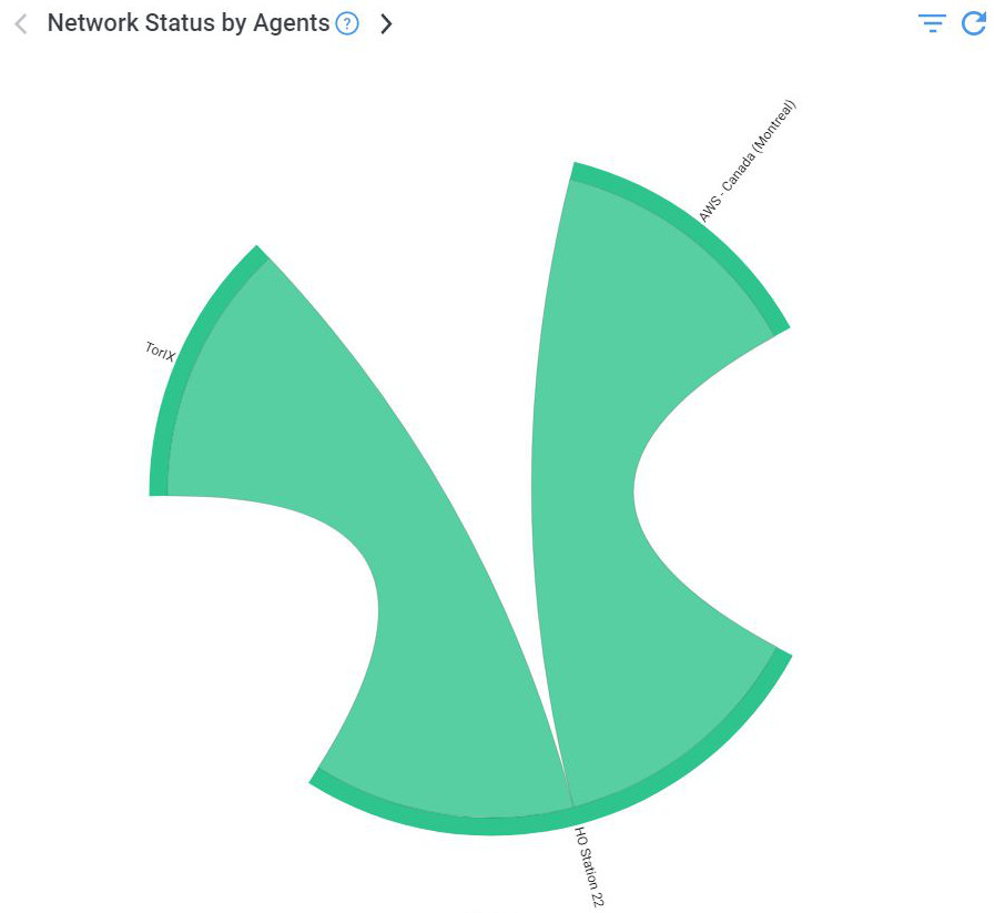 Obkio Chord Diagram Network Performance Monitoring Case Study
