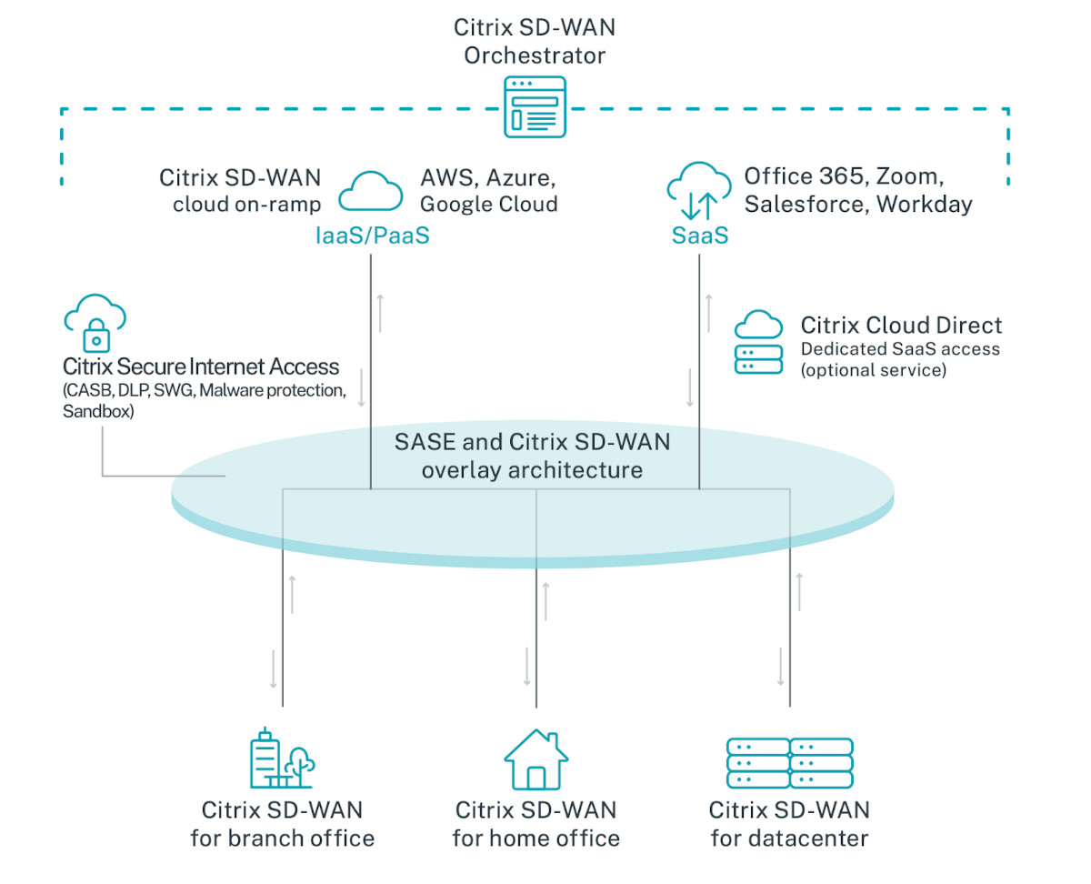 Citrix SD-WAN Monitoring