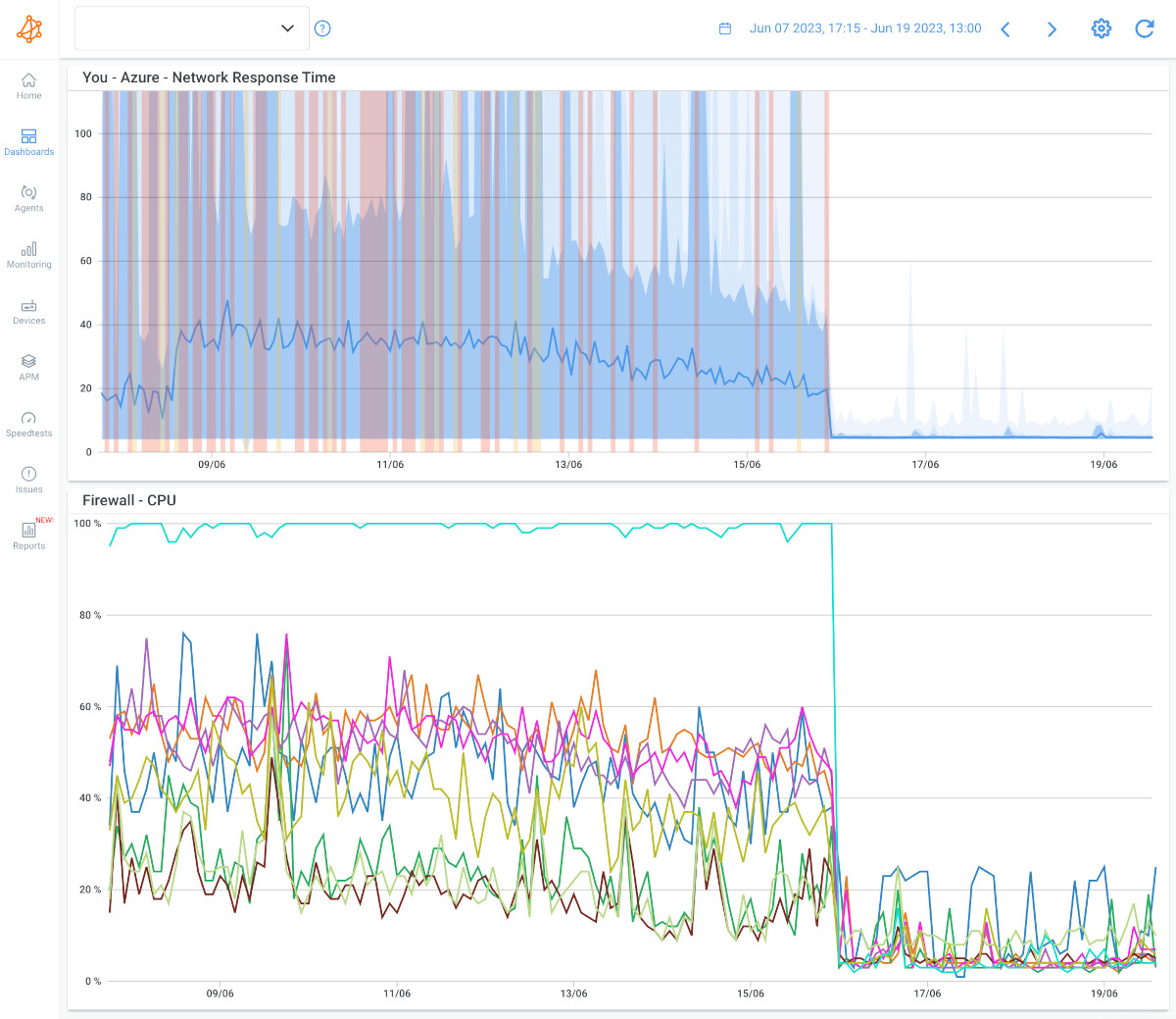 Network capacity monitoring & network capacity planning