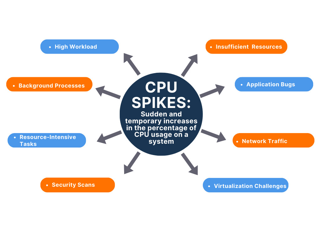 how to measure CPU usage