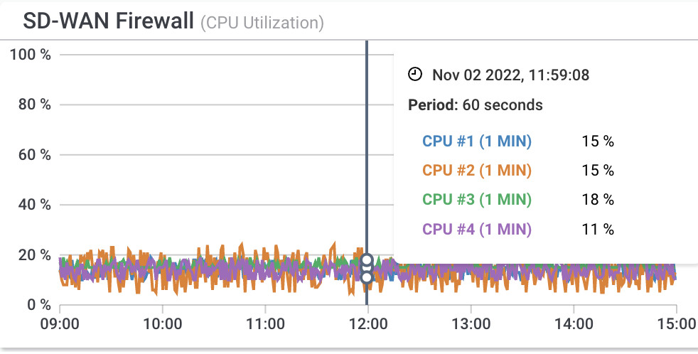 how to measure CPU usage