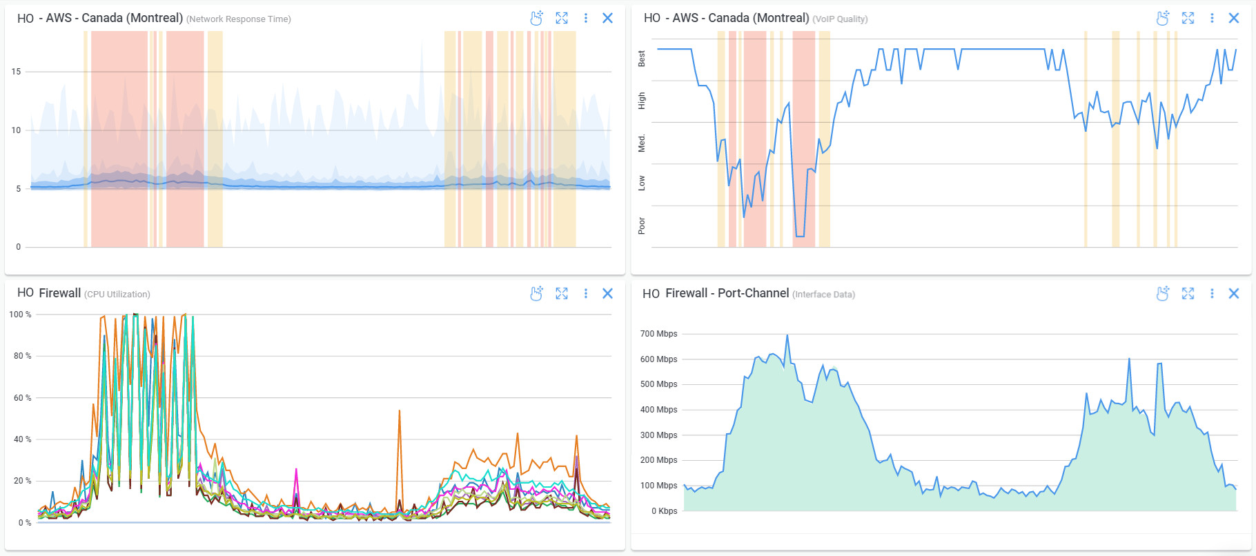 Obkio dashboard Network Performance Monitoring Case Study