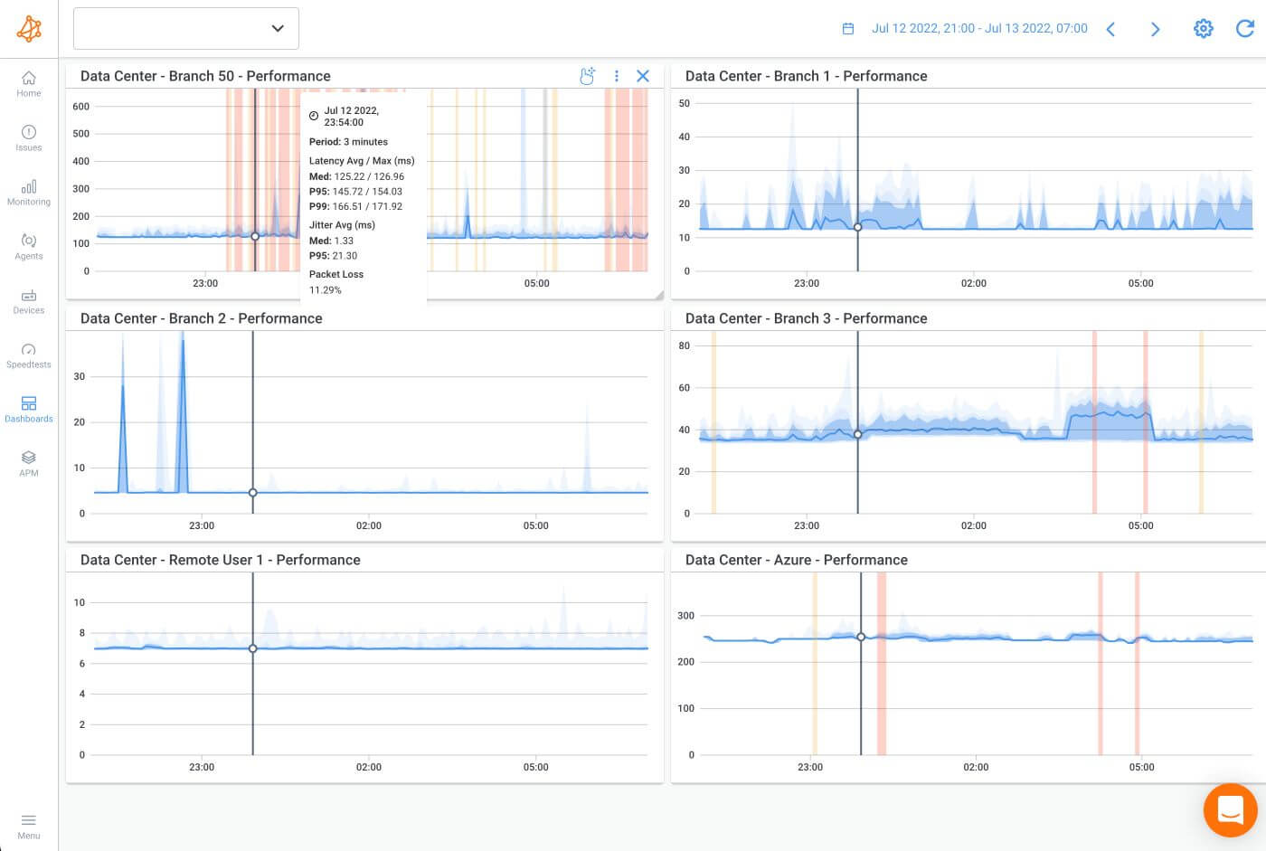 Obkio Network Auditing Tool Data Center Dynamic Dashboard
