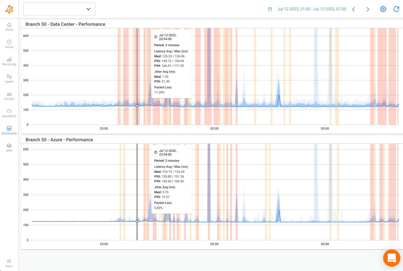Obkio Network Auditing Tool Branch Dynamic Dashboard