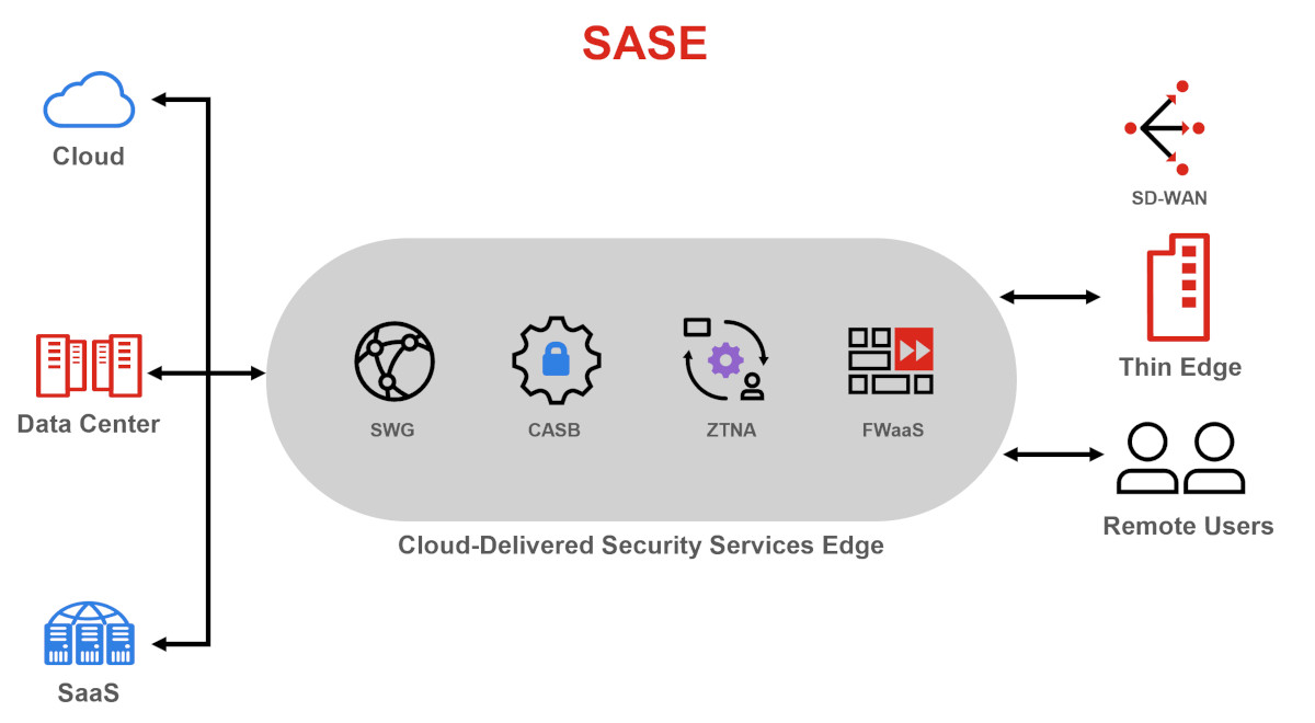 FortiSASE - Fortinet SASE Monitoring