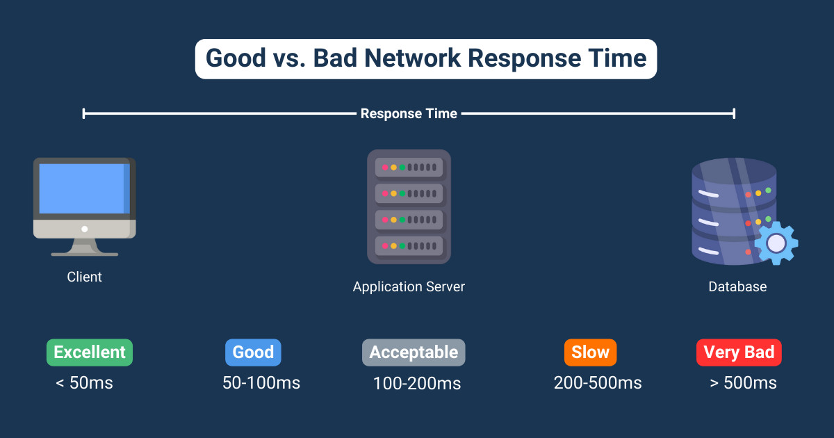 what is Network Response Time definition