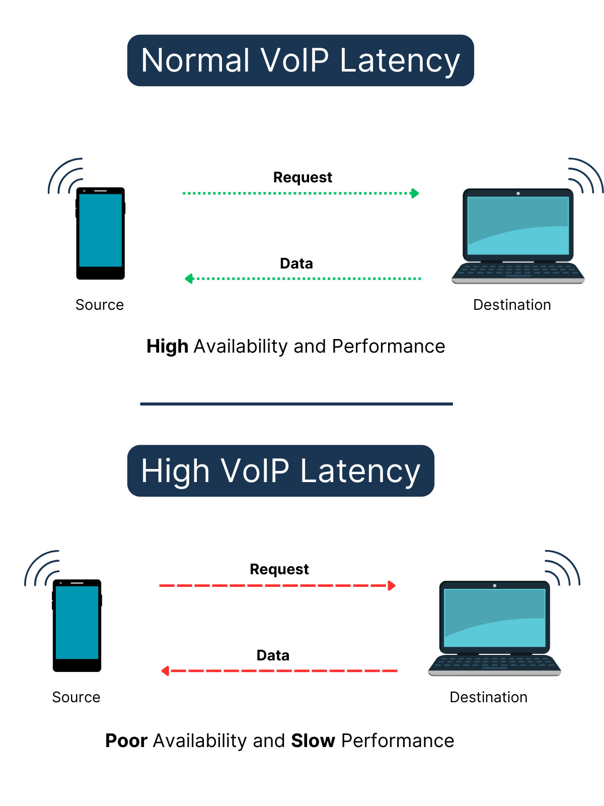 what is voip latency