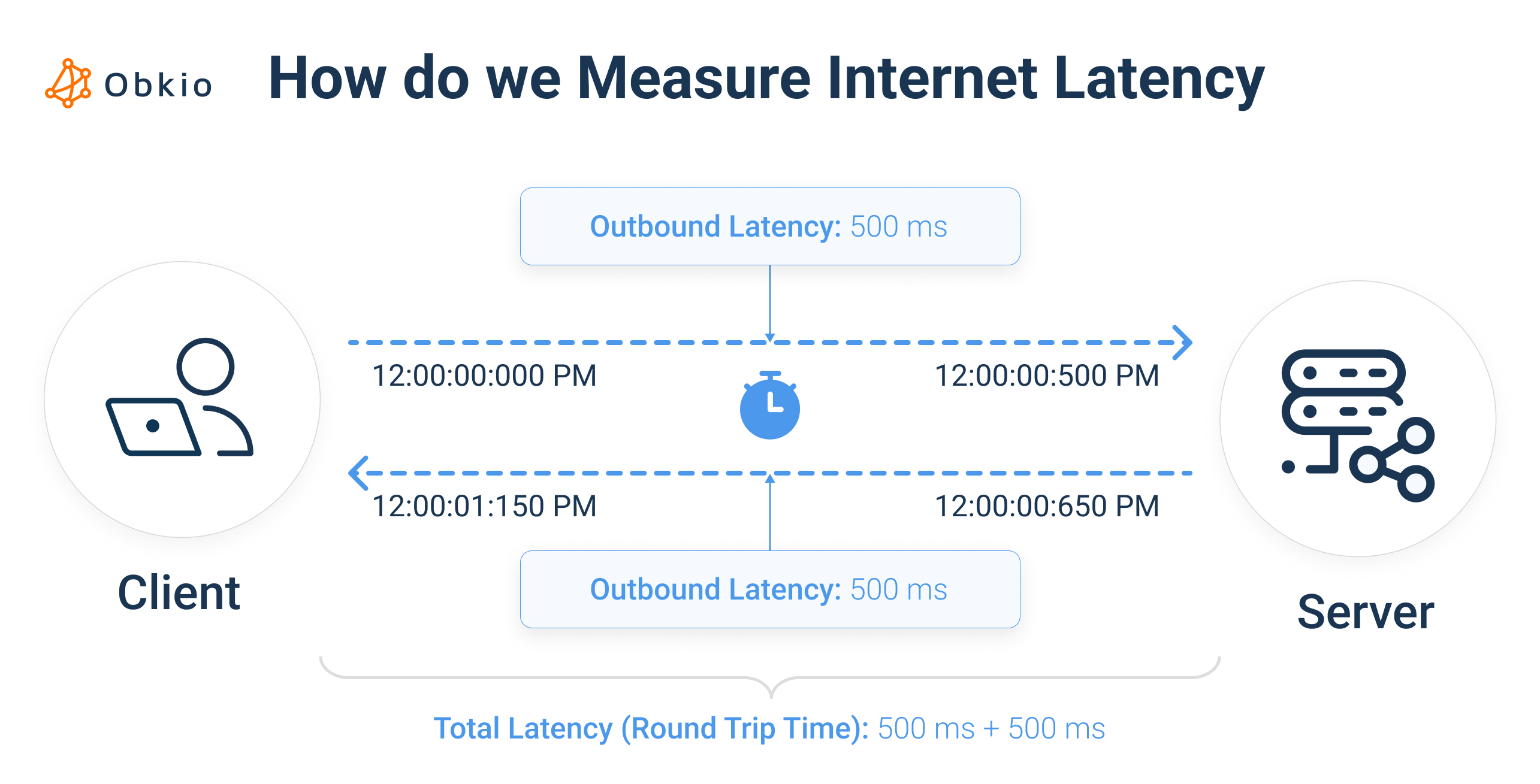 How do we Measure Internet Latency