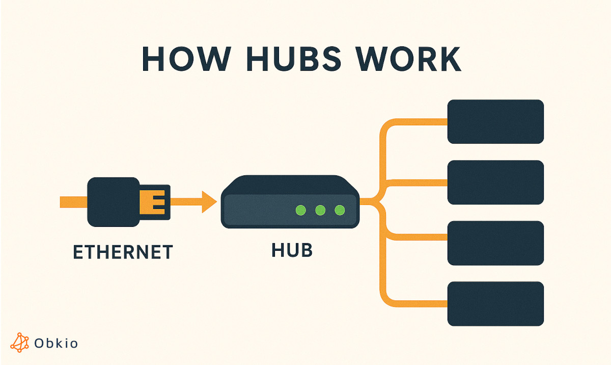 common network devices - hubs