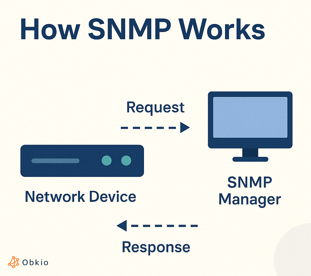 common network devices snmp
