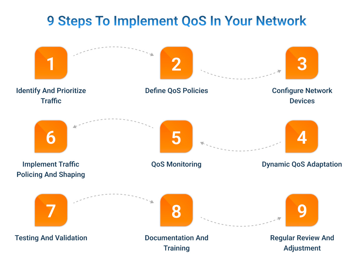 factors affecting network performance - QoS