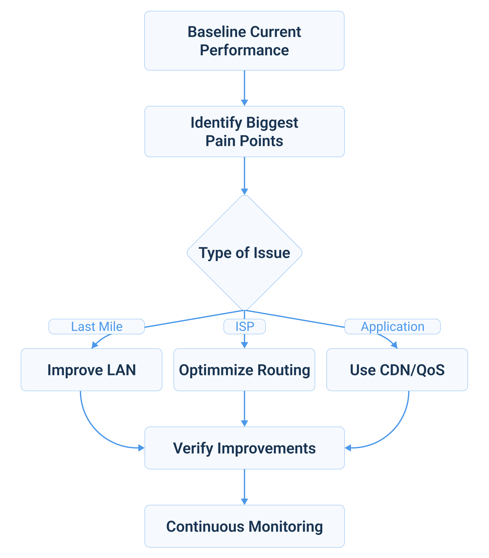 how to improve Internet latency roadmap