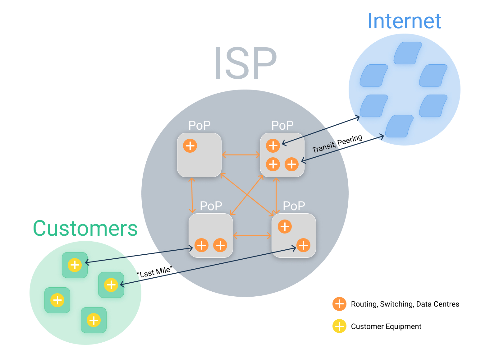 ISP Last Mile Internet Latency
