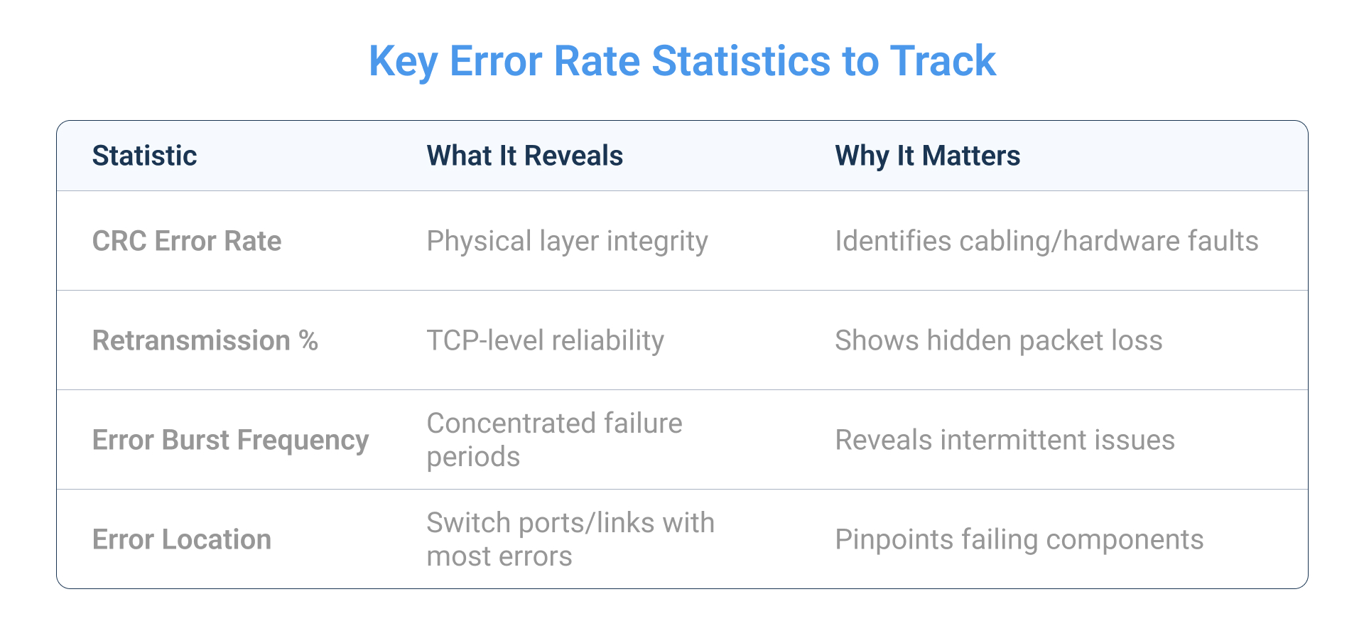 Key Error Rate Statistics to Track