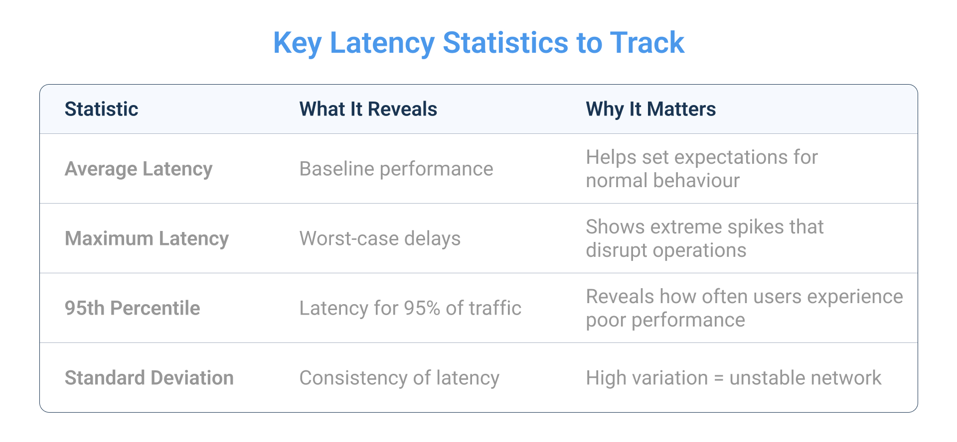 Key Latency network Statistics to Track