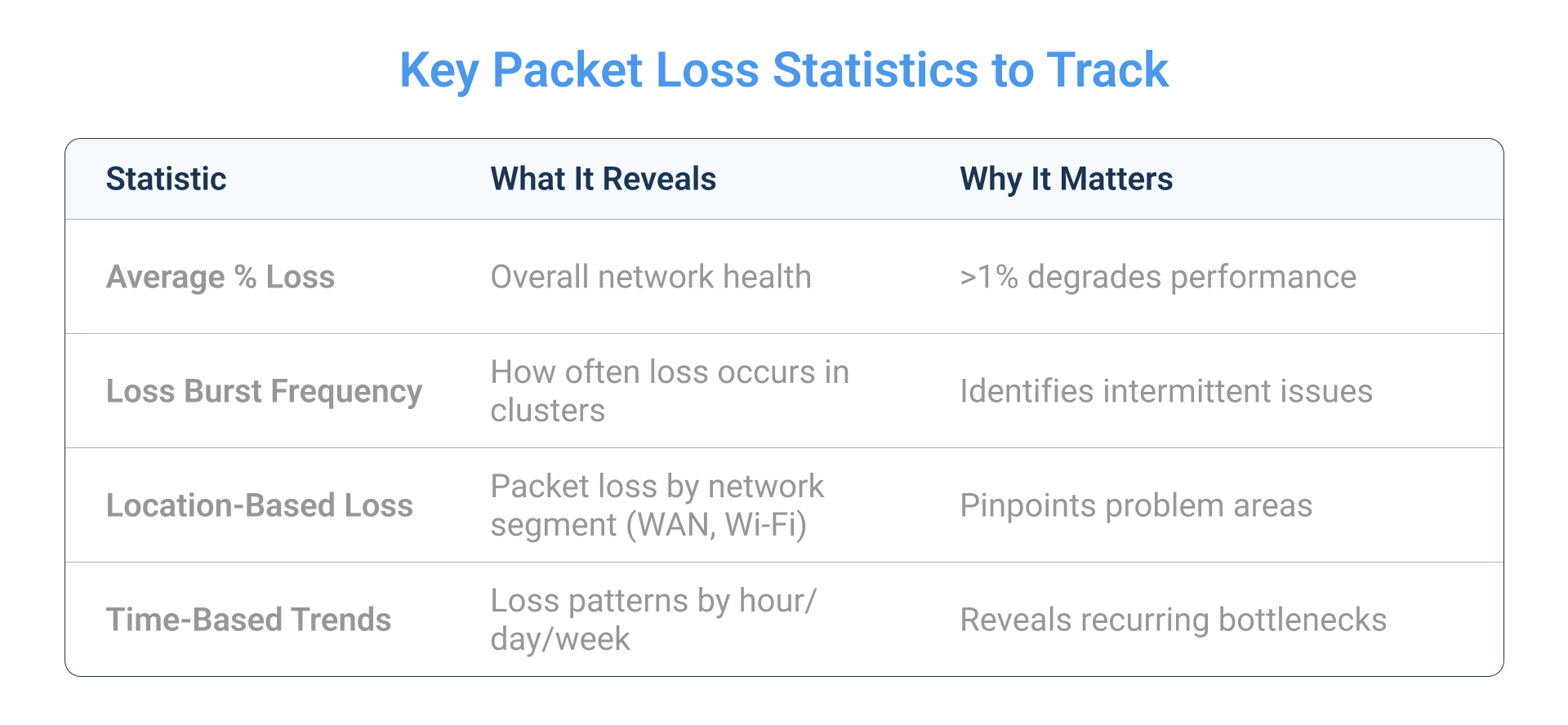 Key Packet Loss network Statistics to Track