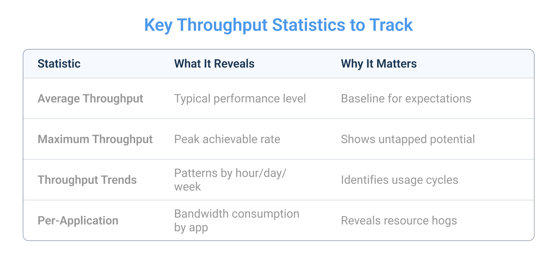 Key Throughput Statistics to Track