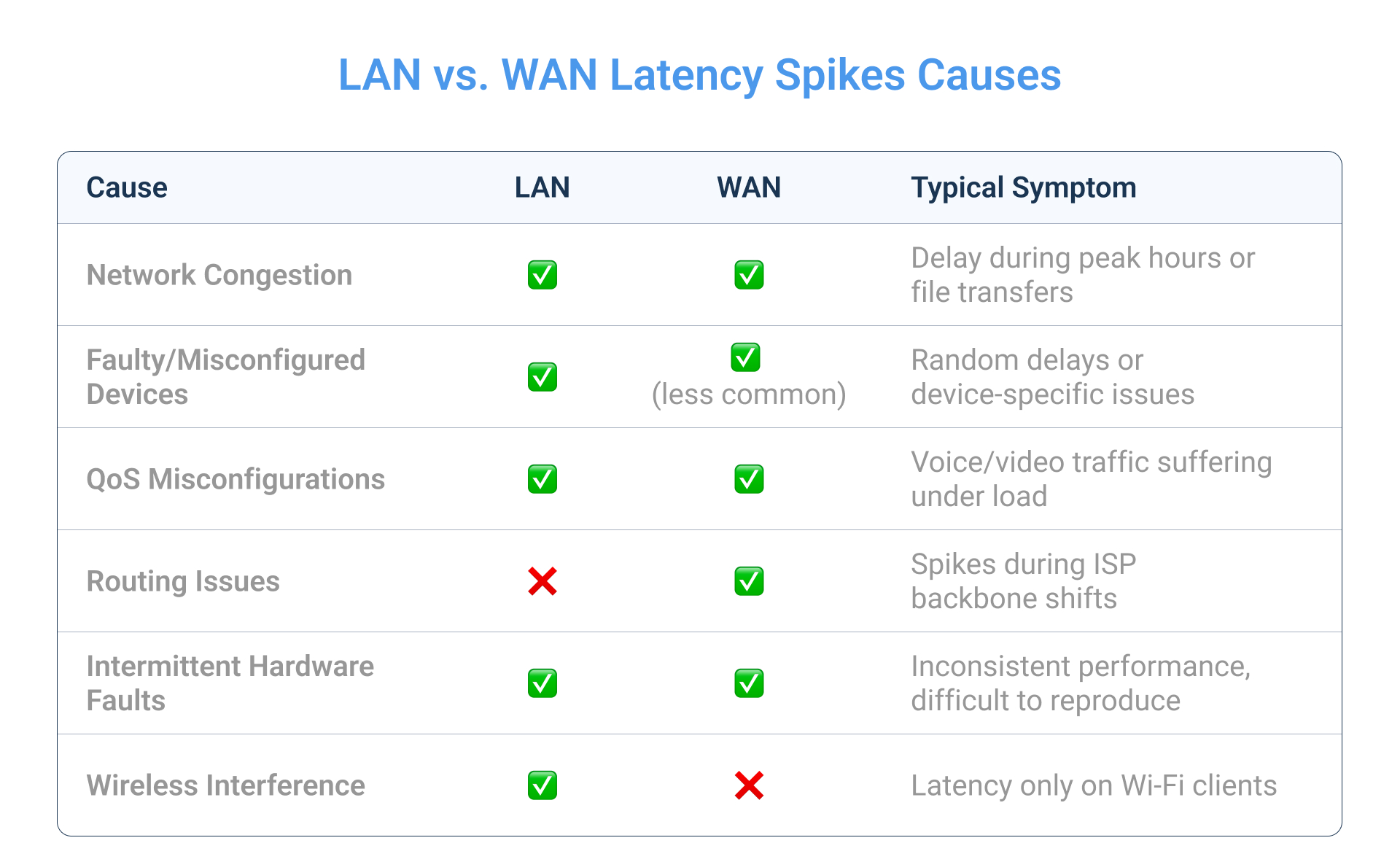 LAN vs. WAN Latency Spikes Causes