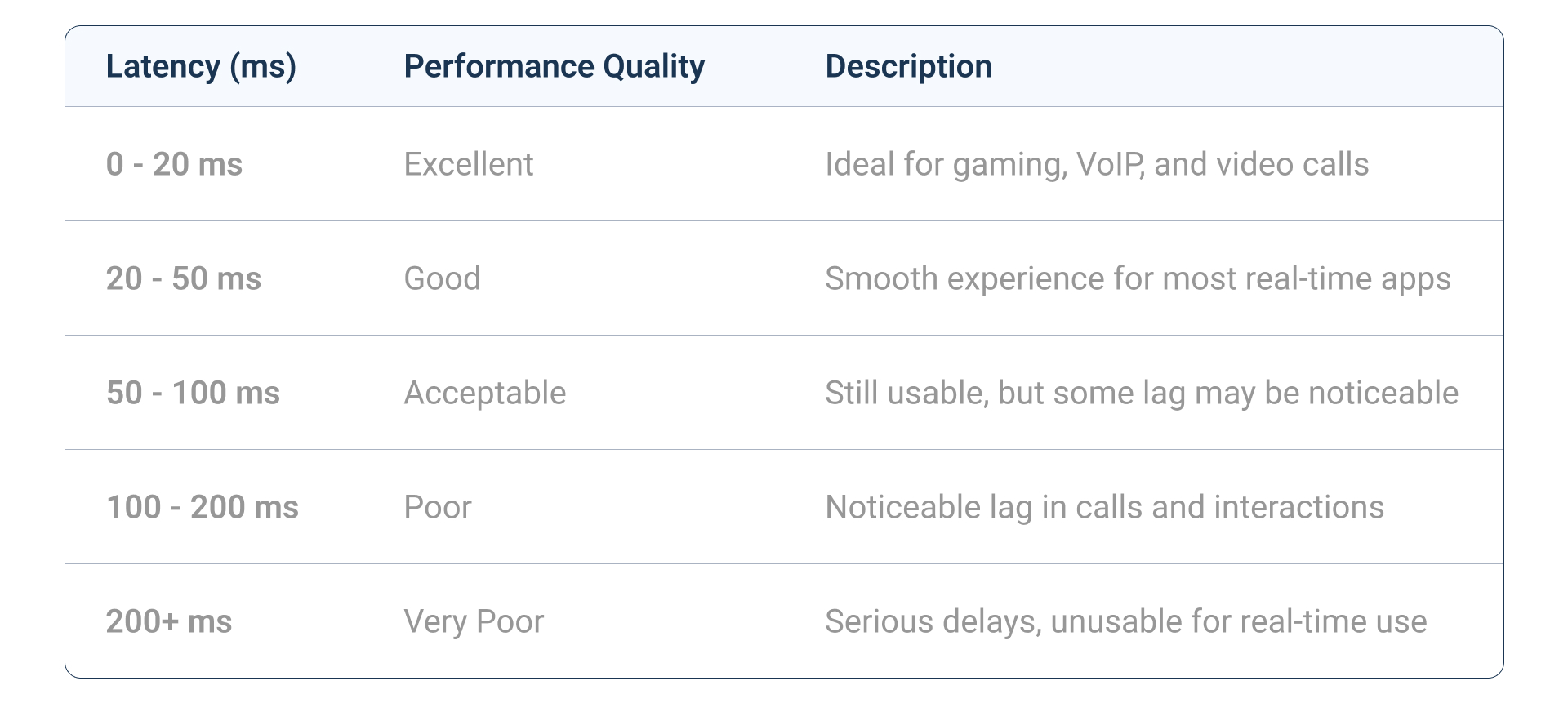 internet Latency Benchmarks by Application