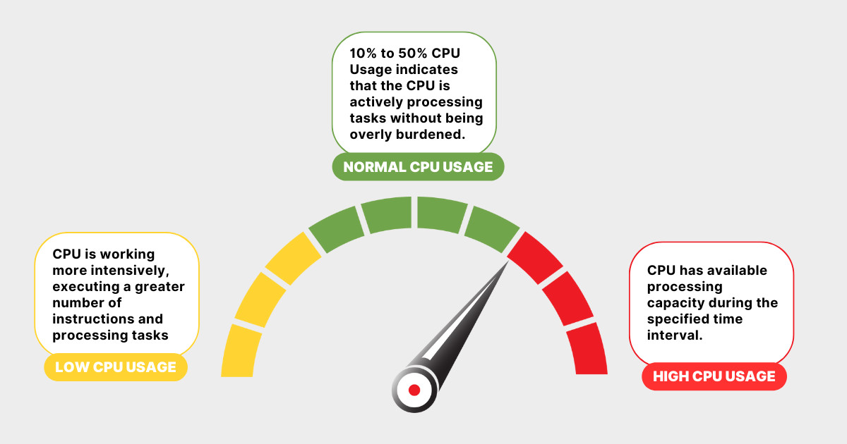 how to measure CPU usage