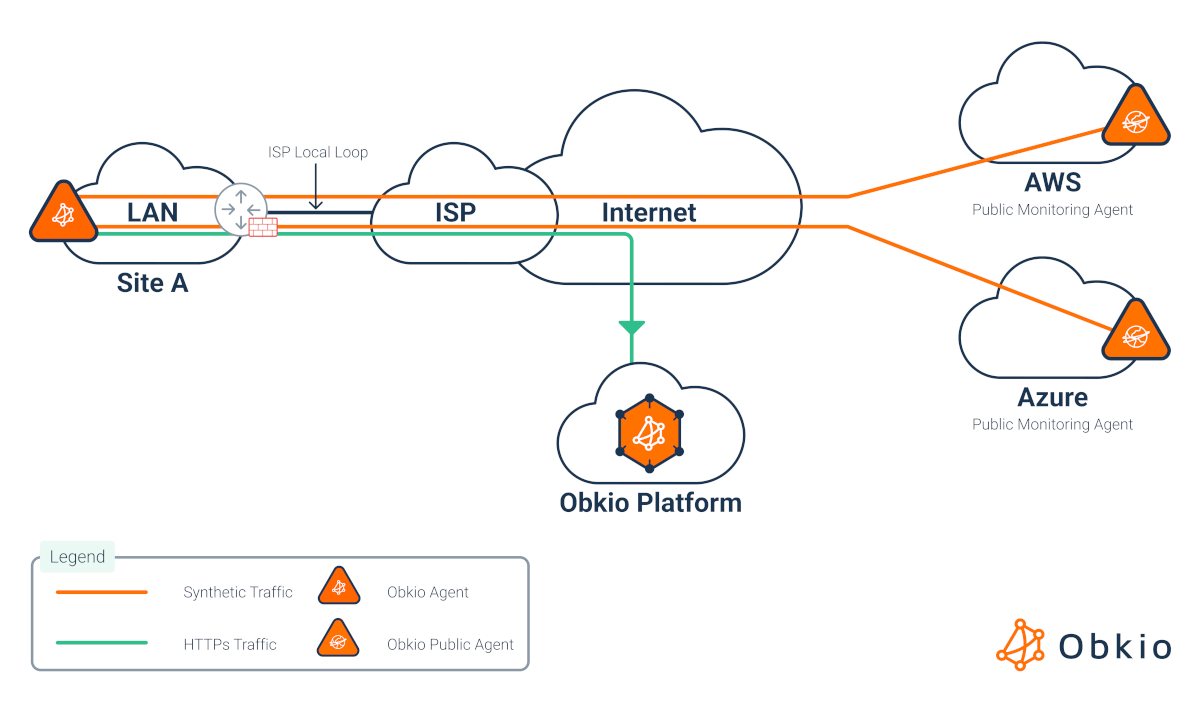 Obkio Internet Monitoring tool - Stats