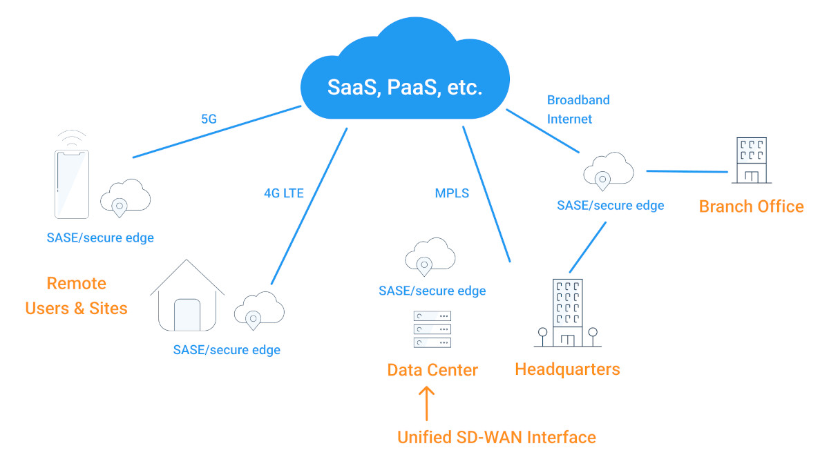 Monitor SASE Networks