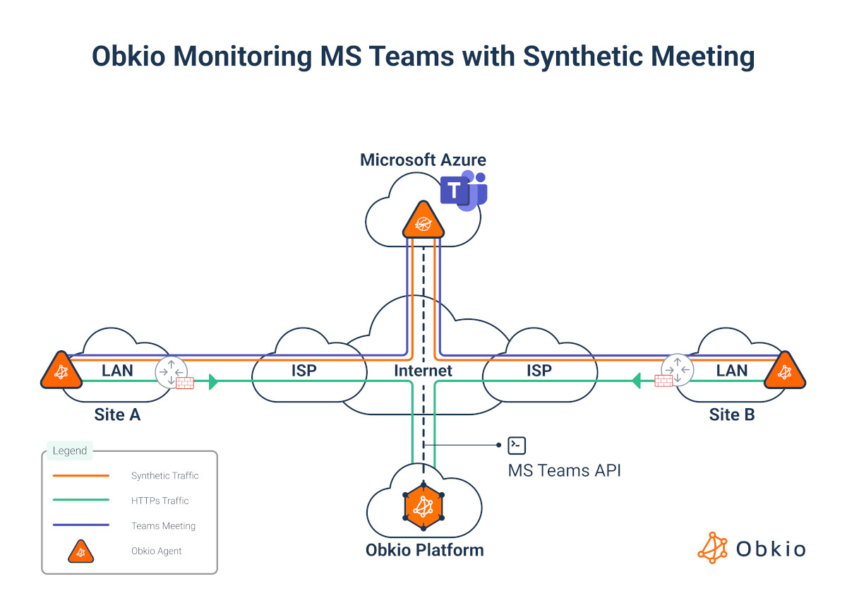 monitor Microsoft with metrics with synthetic monitoring