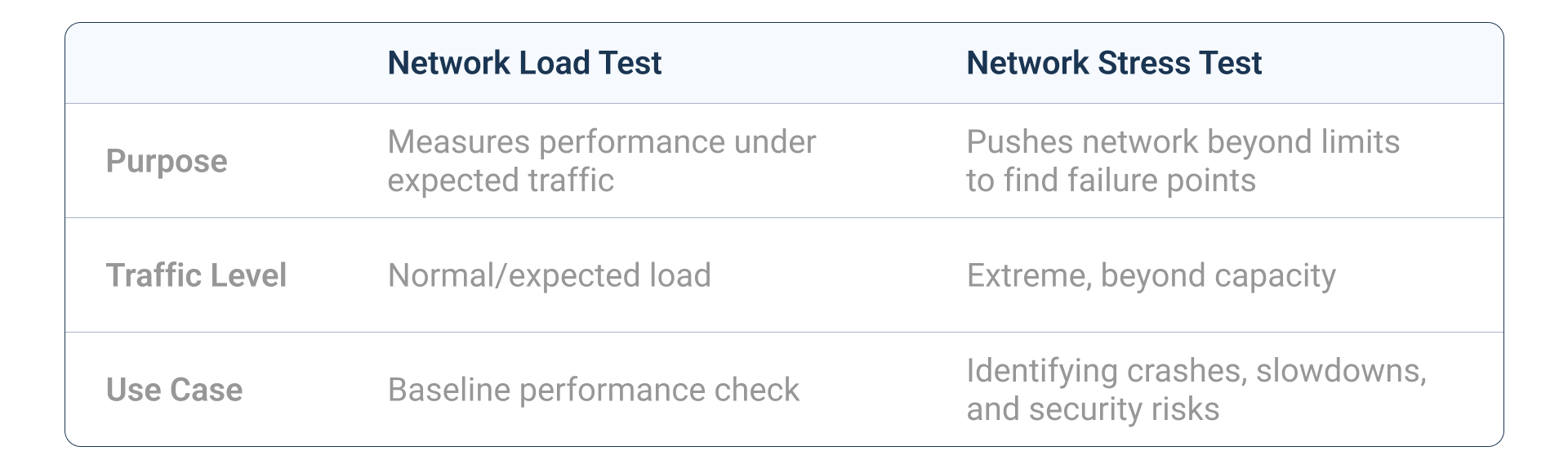 Network Stress Test vs. Network Load Test