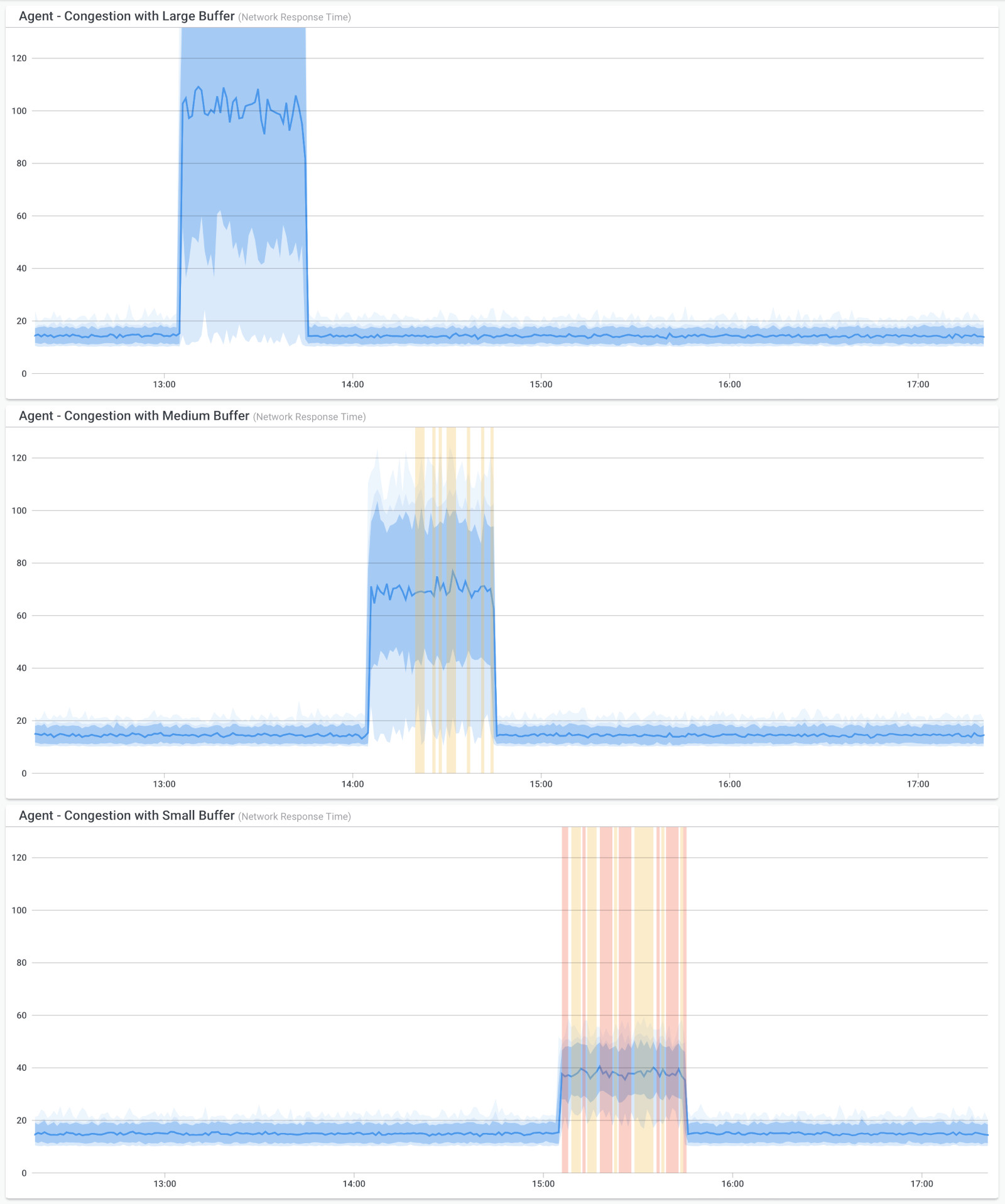 MPLS network congestion