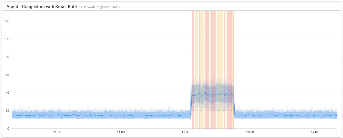 network congestion causing network downtime