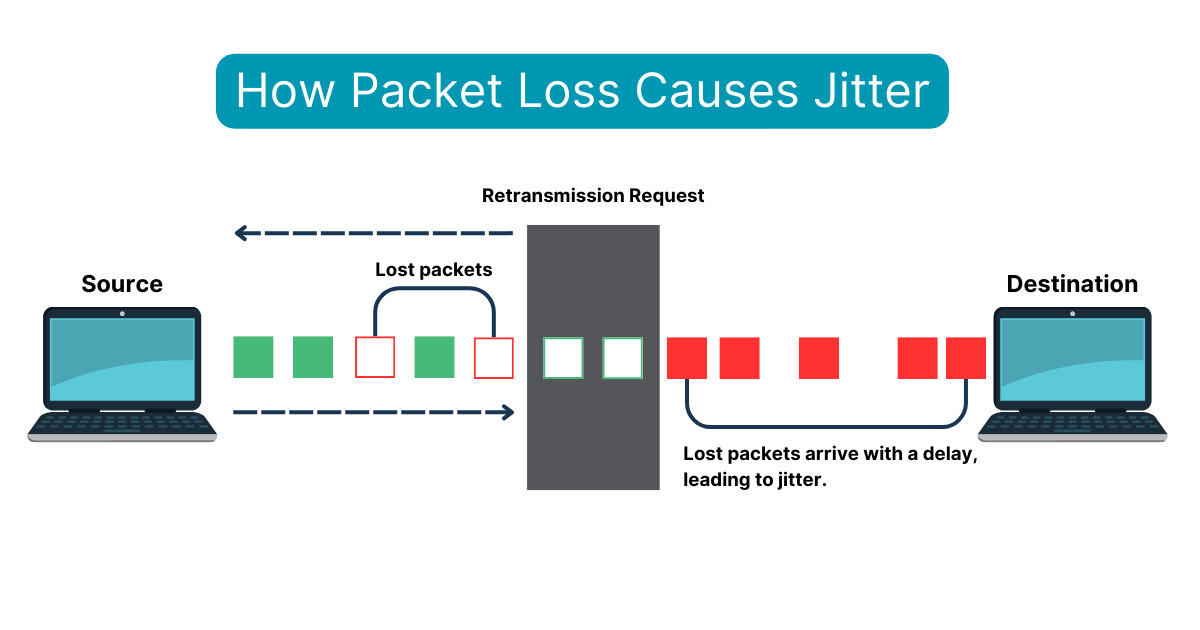factors affecting network performance - Packet Loss
