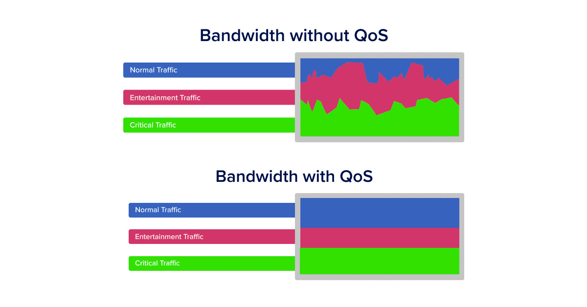 factors affecting network performance - QoS