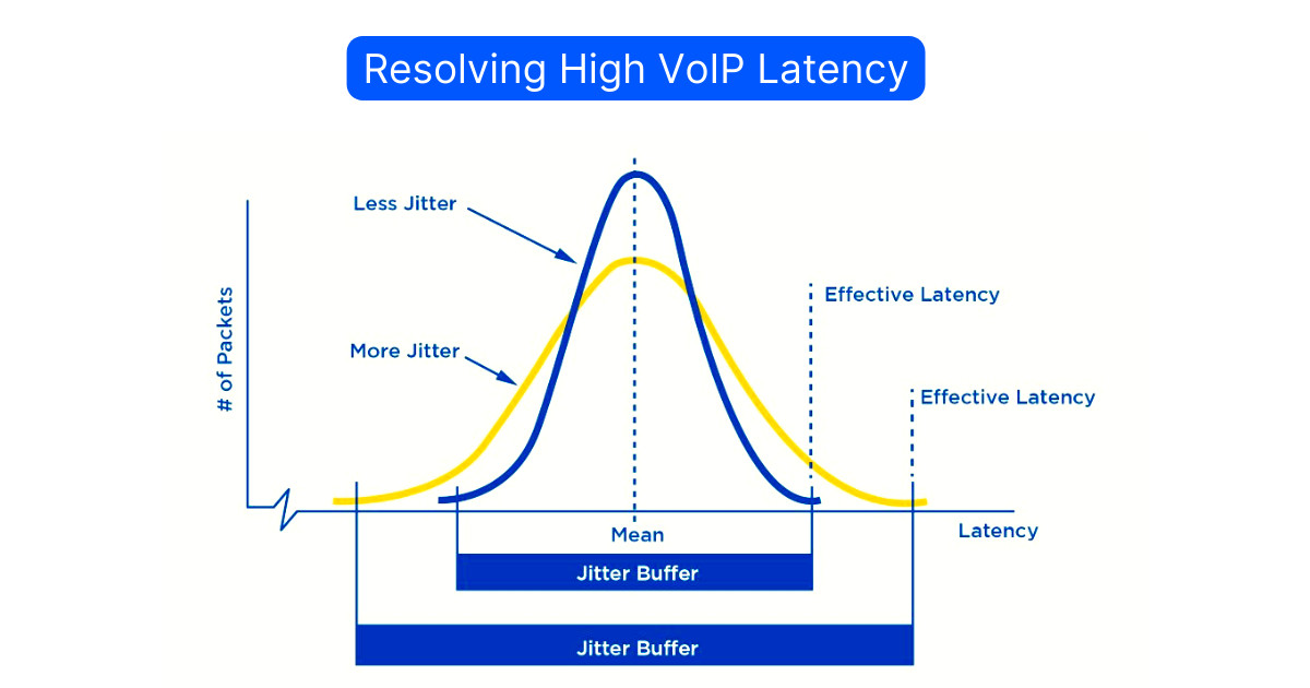 what is voip latency