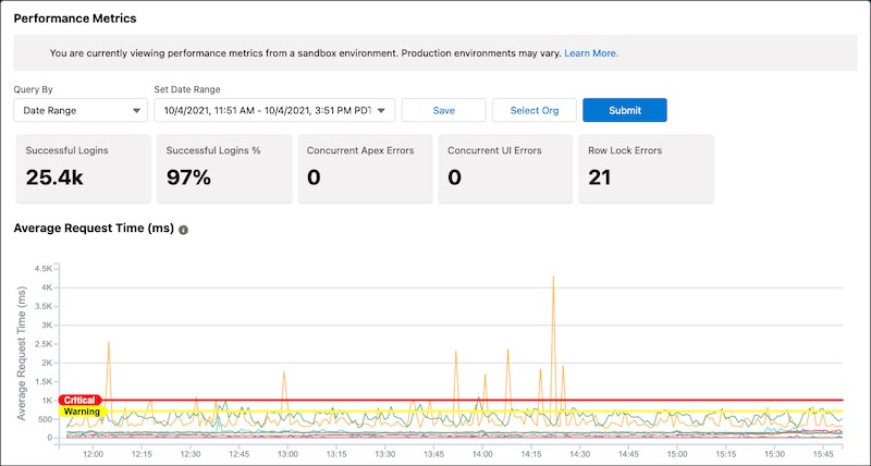 Salesforce Performance Assistant Dashboard