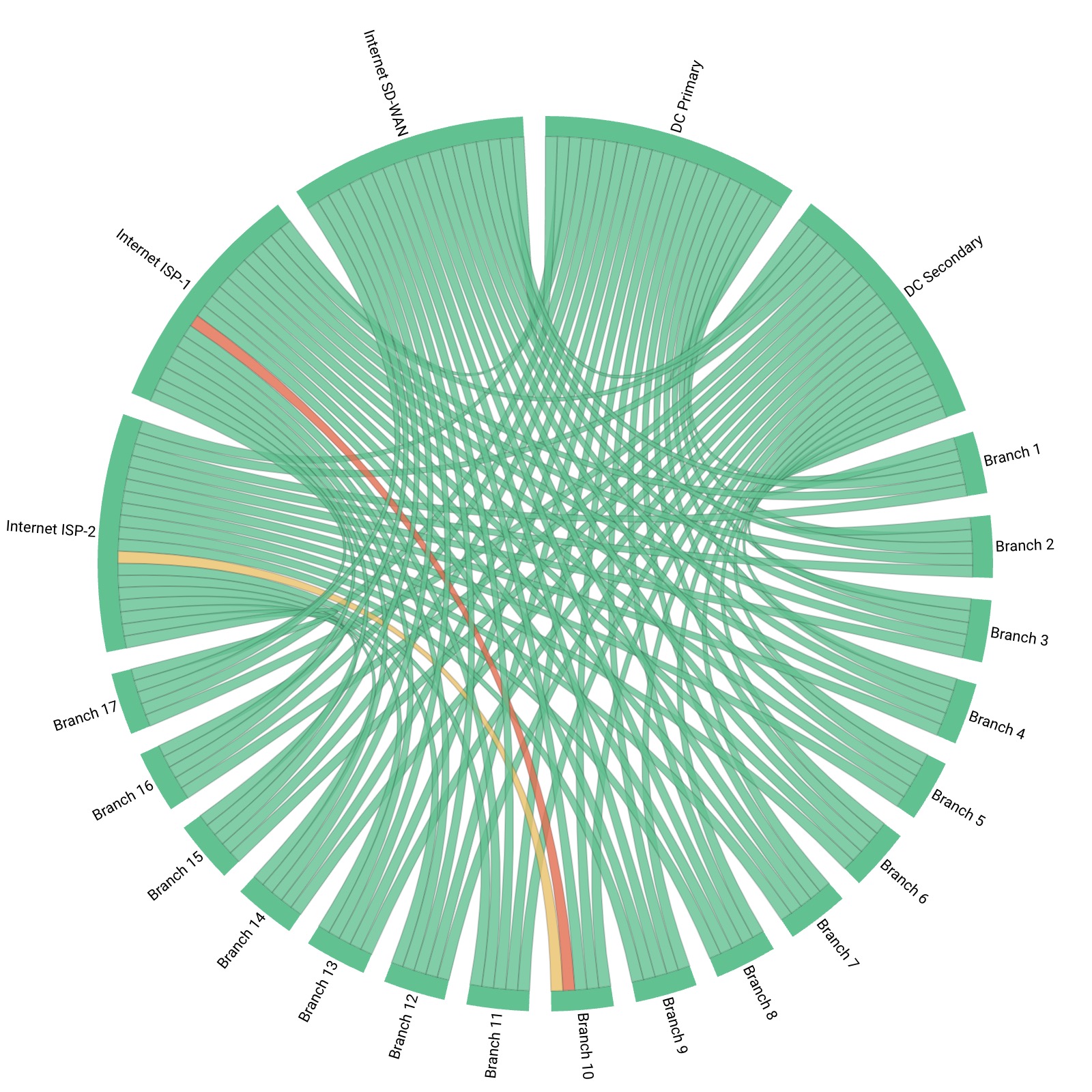Network Monitoring for MSSP