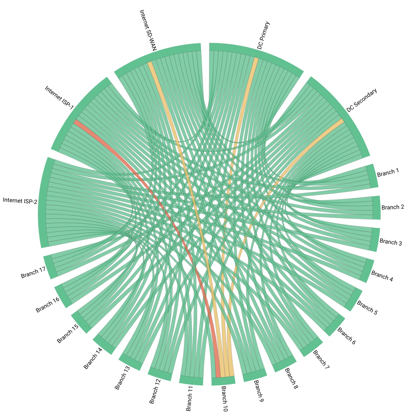 SD-WAN visibility graph
