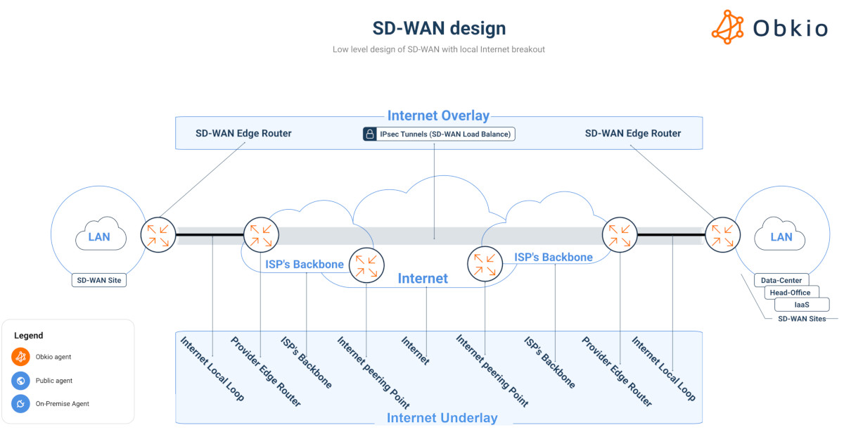 factors affecting network performance - network design
