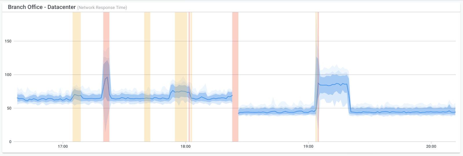 what is a network baseline