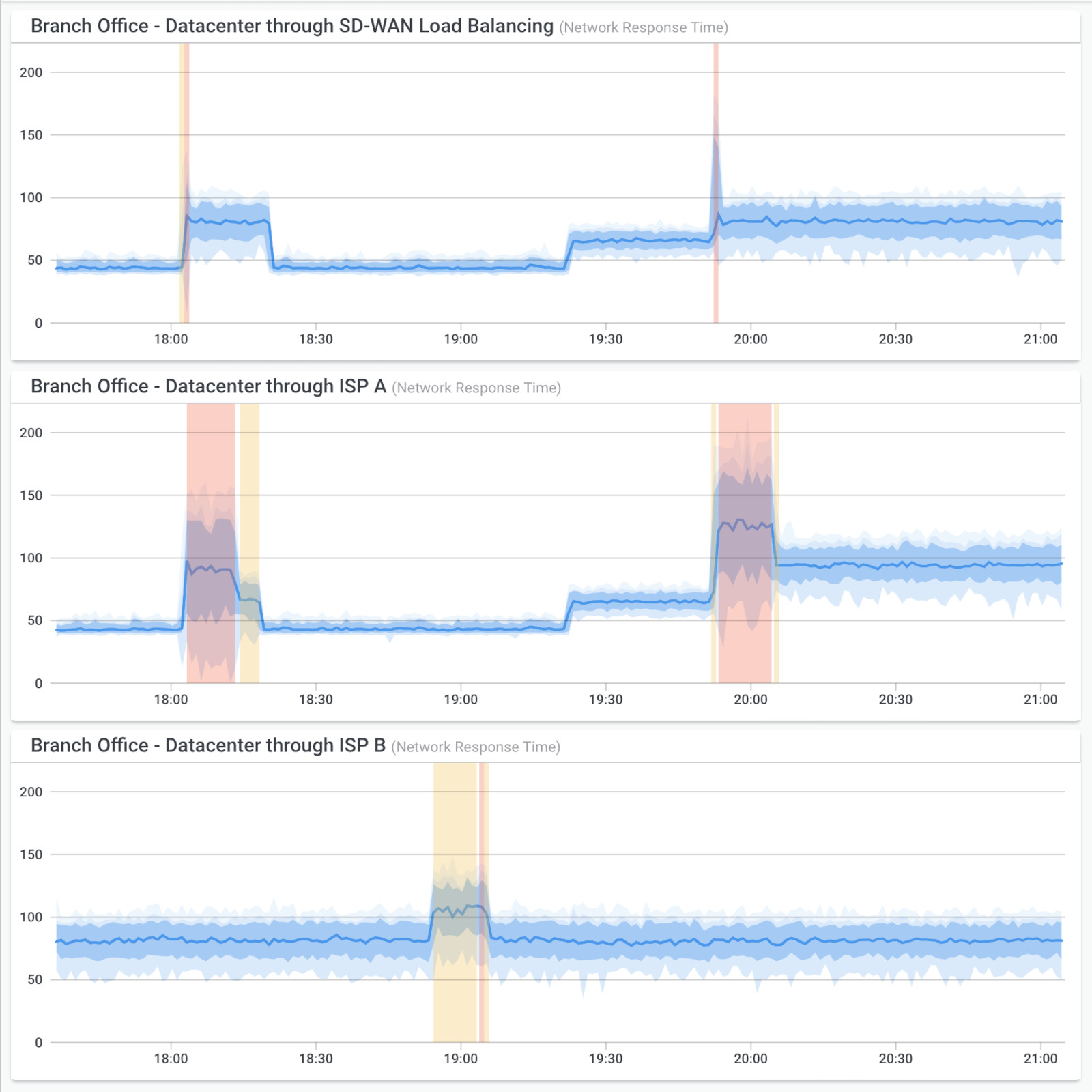 SD-WAN Monitoring with Obkio
