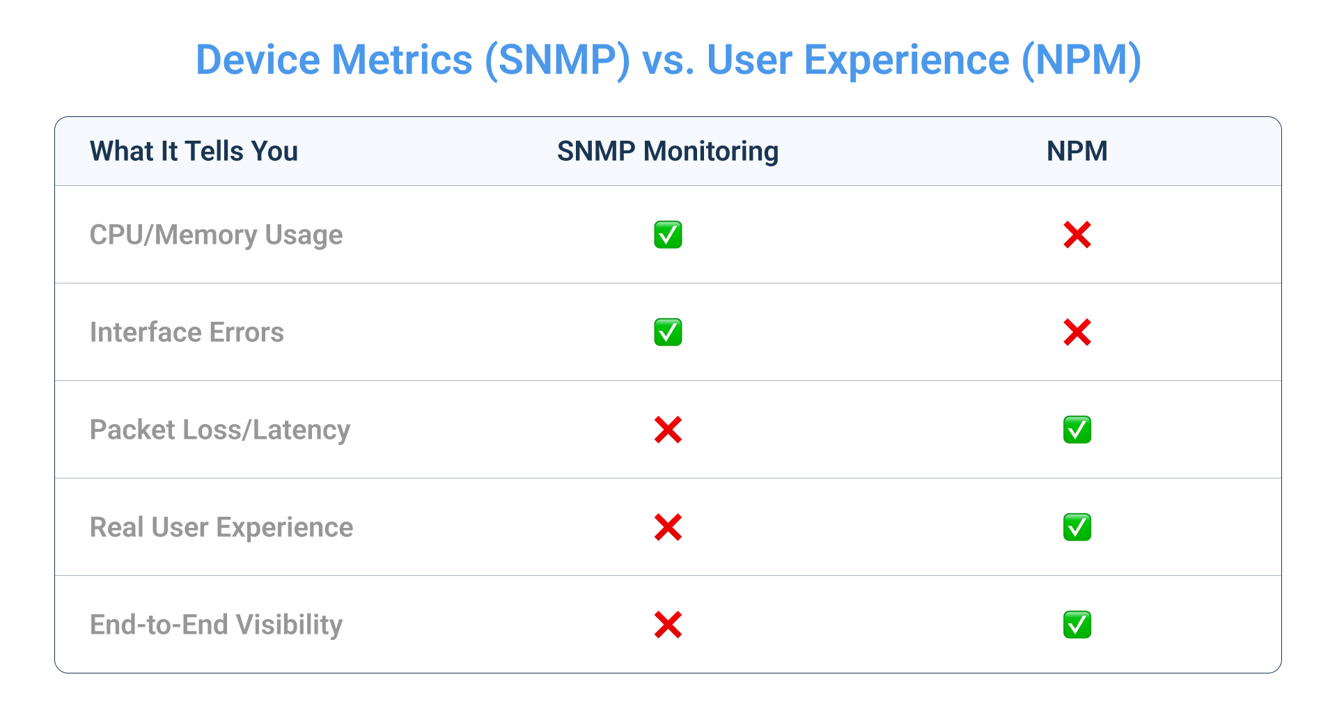 SNMP metrics vs. NPM metrics