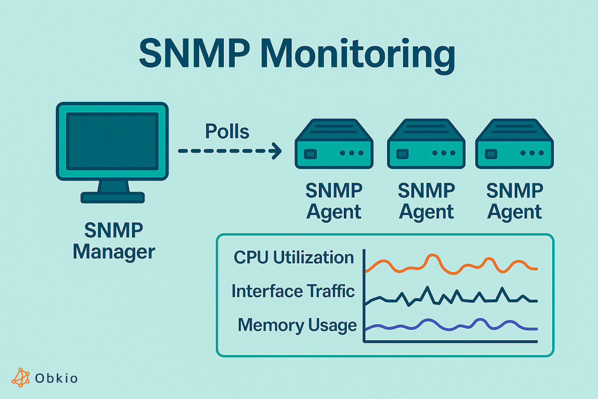 what is SNMP